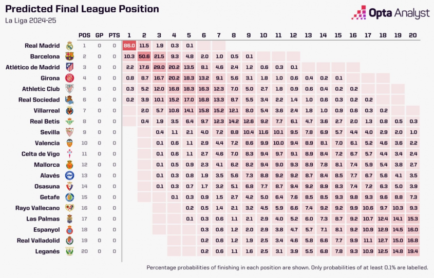 PRZEWIDYWANIA OPTY na końcową tabelą La Liga 24/25!